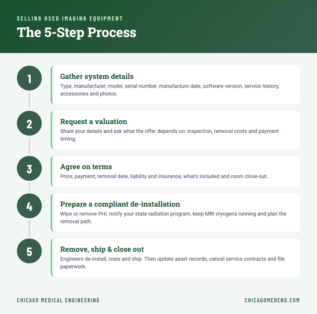 5-step process to sell used medical imaging equipment